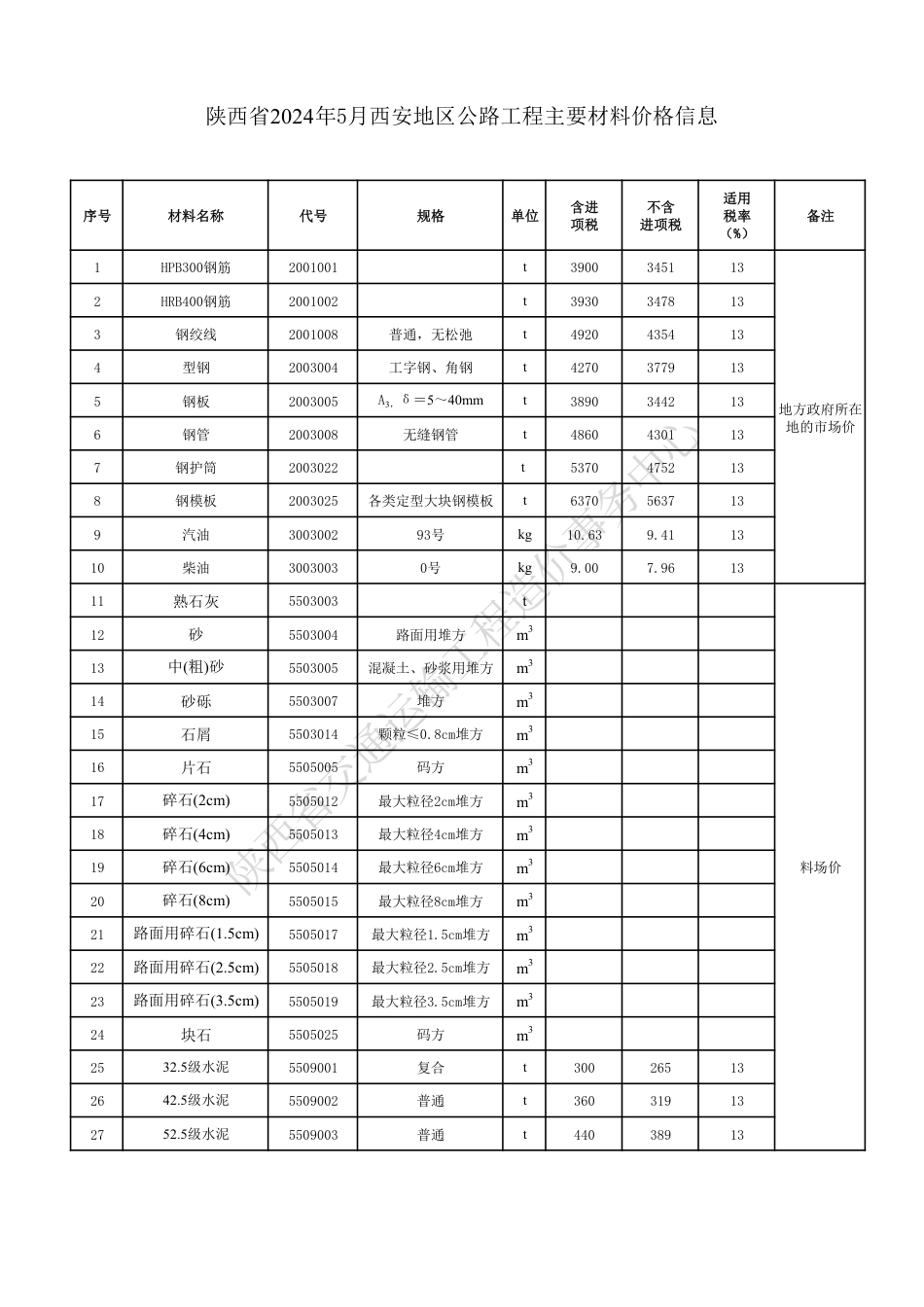 陕西省2024年5月公路工程主要材料价格信息.pdf_第3页