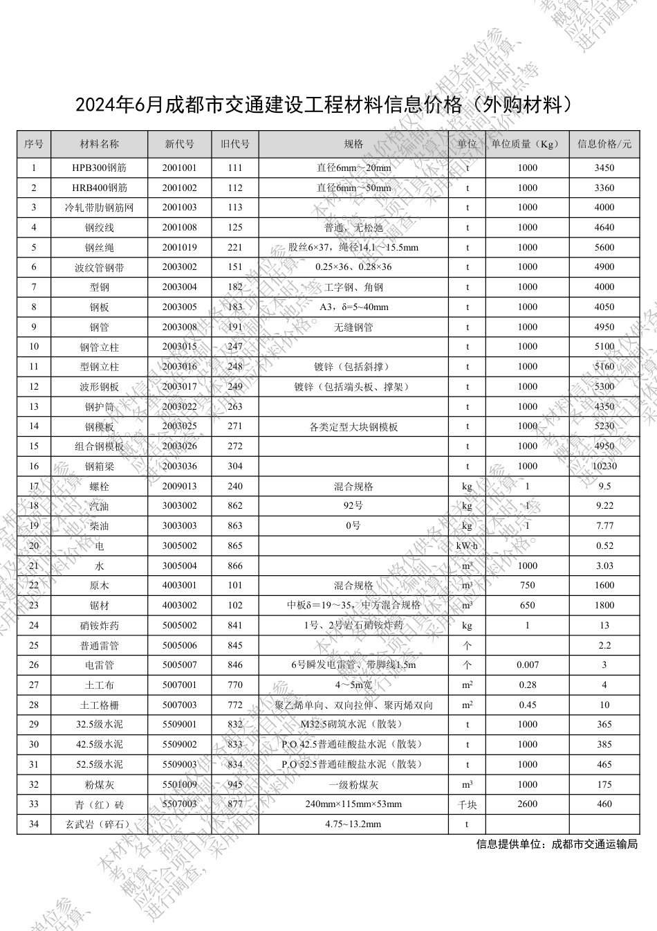 四川省交通建设工程材料信息价格（2024年6月）.pdf_第3页