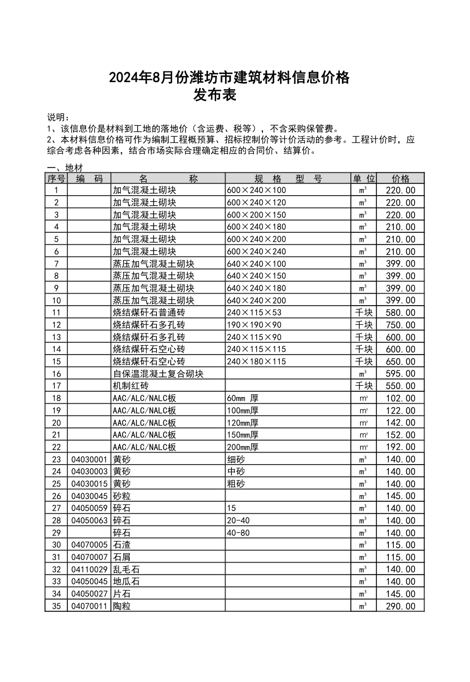 2024年8月份潍坊市建筑材料信息价格发布表.pdf_第1页