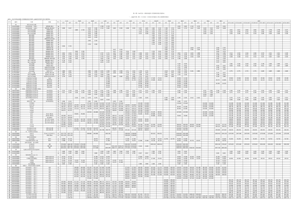 2024年第三期（5-6月份）湖南省建设工程材料价格行情.pdf_第1页