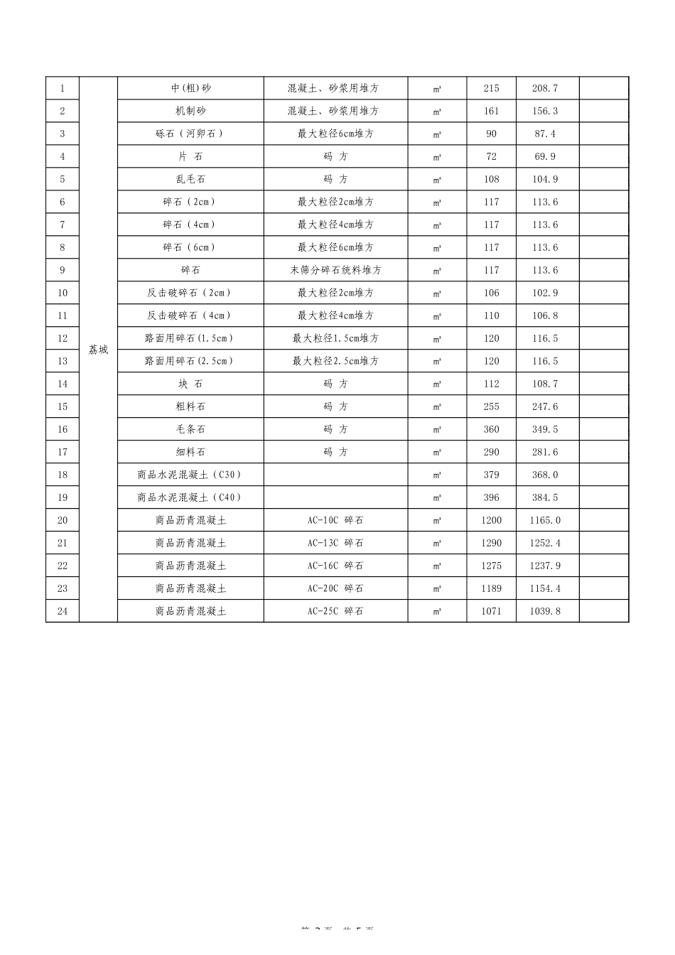 2024年8月份莆田市交通工程地方材料价格信息汇总表.xls_第3页