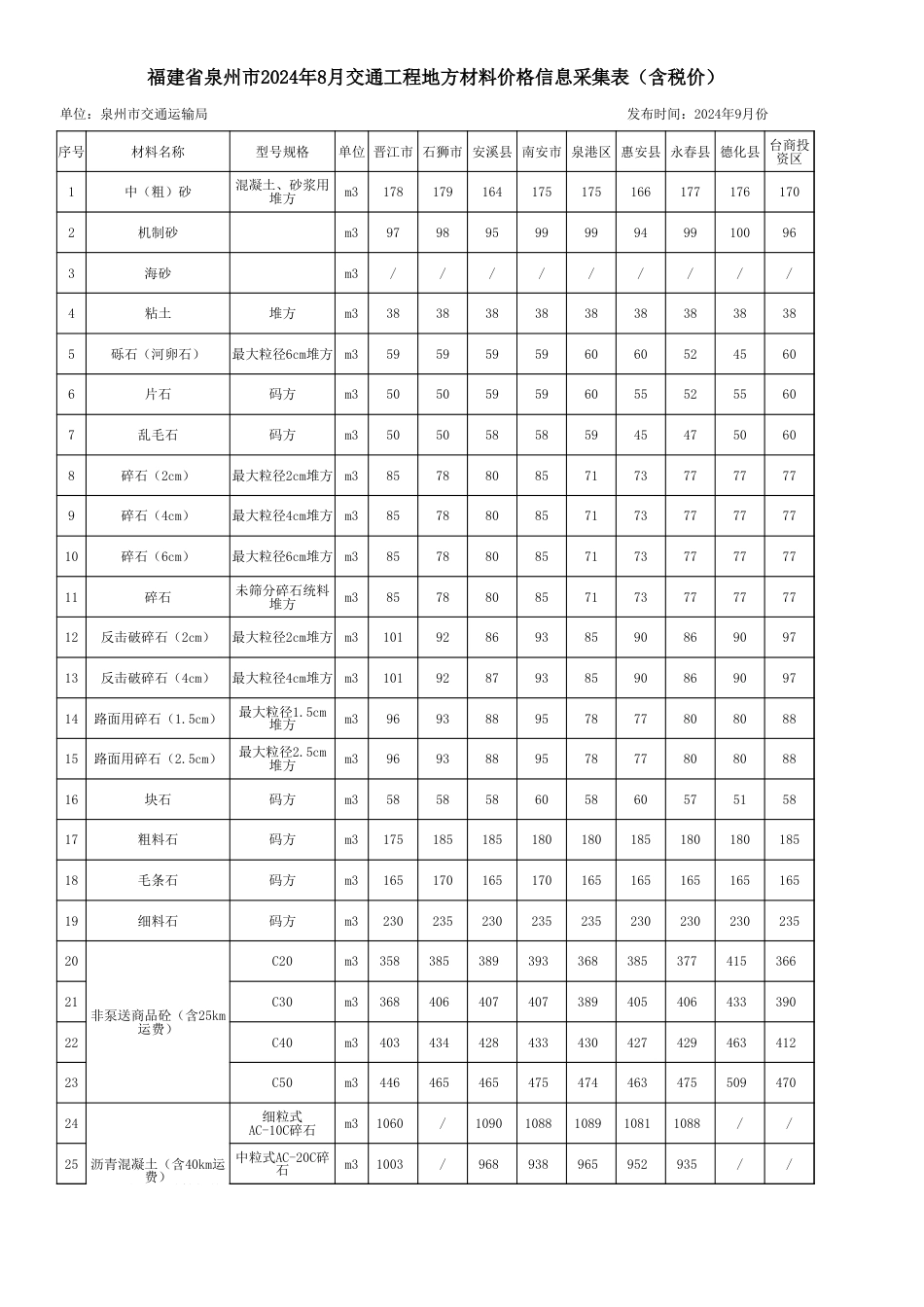 福建省泉州市2024年8月份交通工程地方材料价格信息.xls_第1页