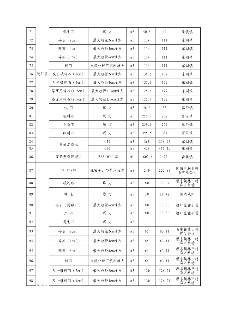 福州市交通工程地方材料价格信息（2024年8月，总第106期）.xls_第3页