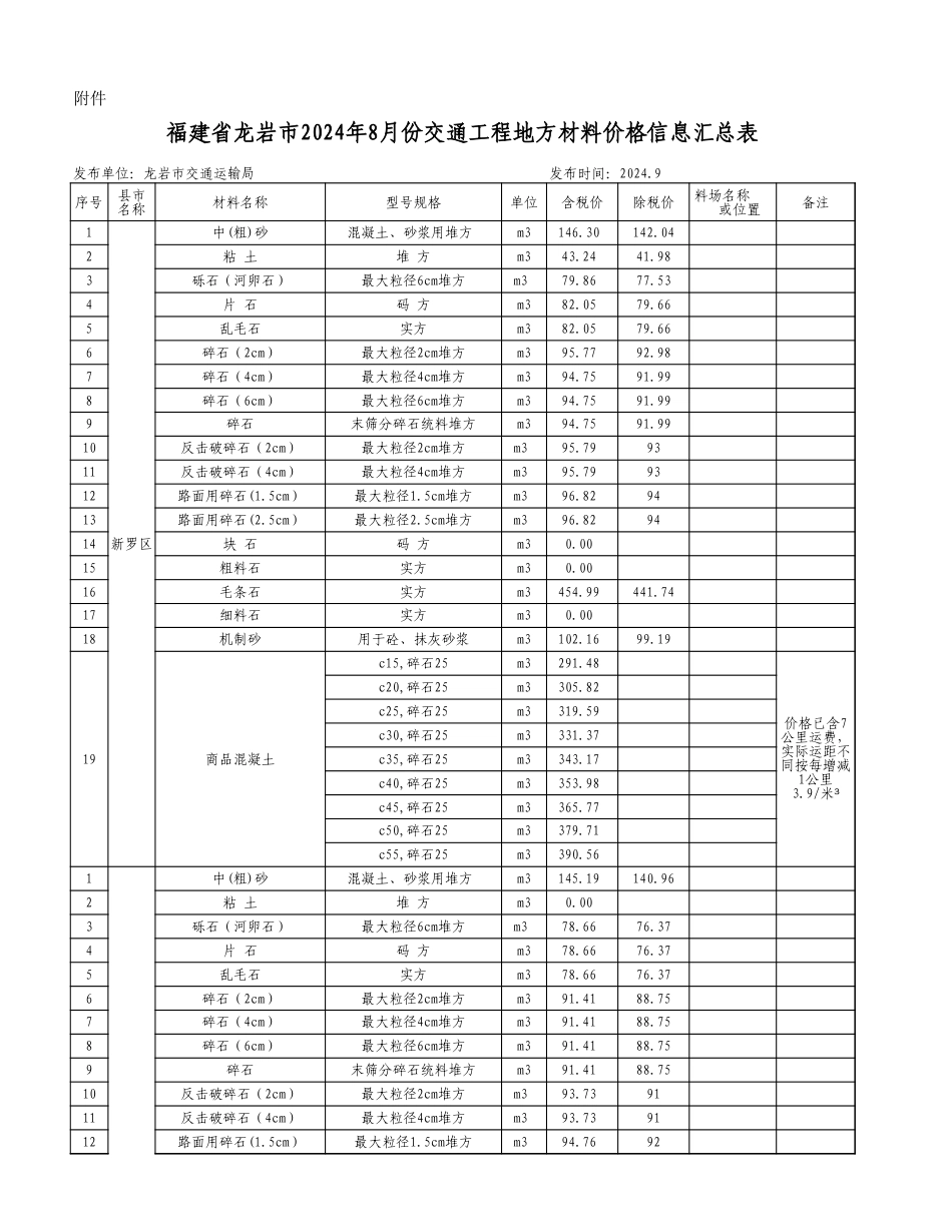 龙岩市2024年8月份交通工程地方材料价格信息汇总表.xls_第1页