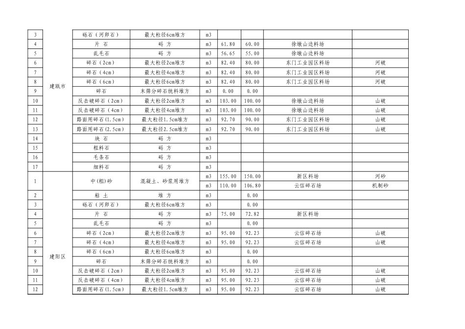 南平市2024年8月份交通工程地方材料及商品混凝土价格信息汇总表.xlsx_第2页
