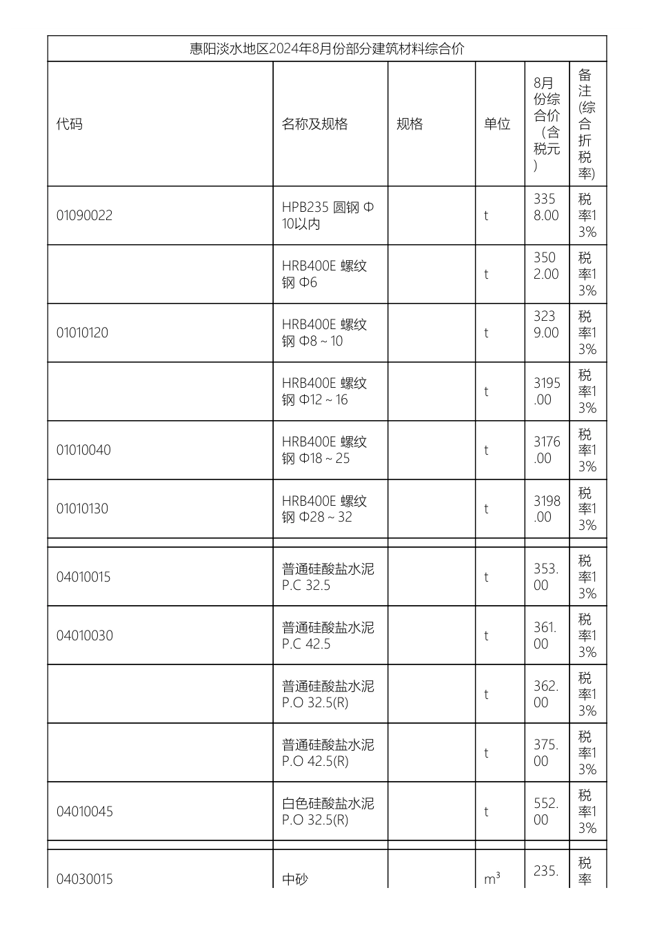 惠州惠阳淡水地区2024年8月份部分建筑材料综合价.pdf_第1页