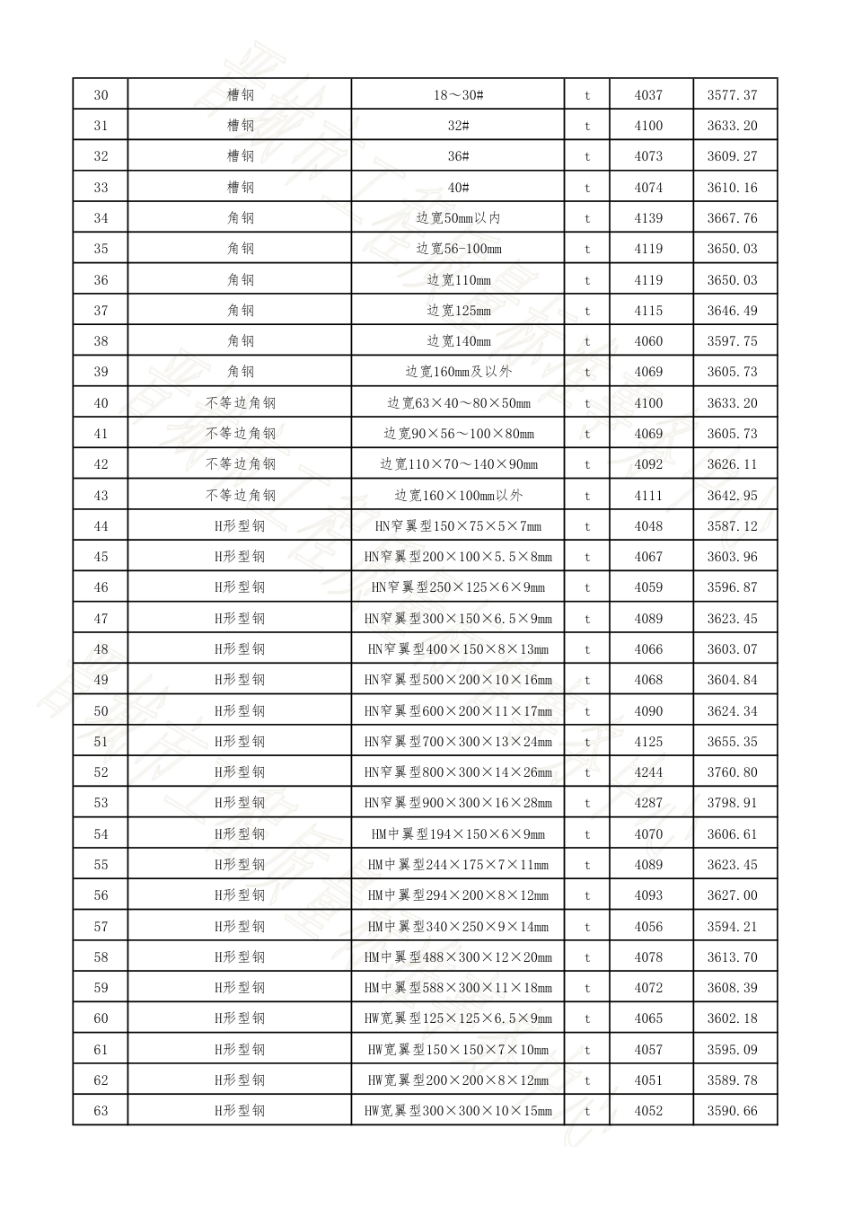 晋城市2024年7月常用建设工程材料价格信息(到工地价).pdf_第2页