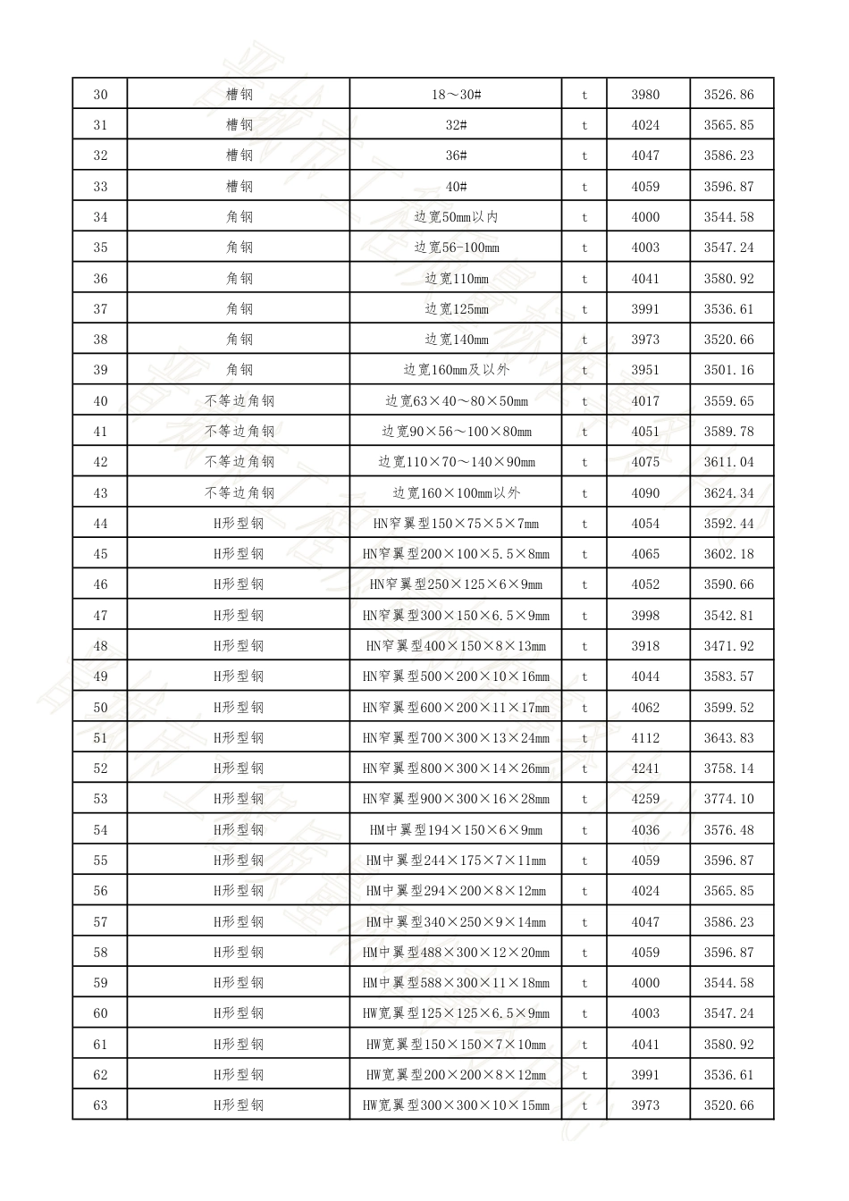 晋城市2024年8月常用建设工程材料价格信息(到工地价).pdf_第2页