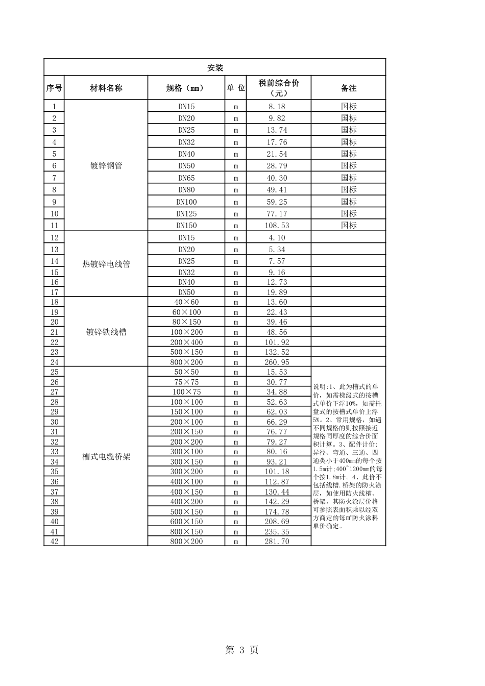 清远市区2024年8月份建设工程主要建筑材料综合价.pdf_第3页