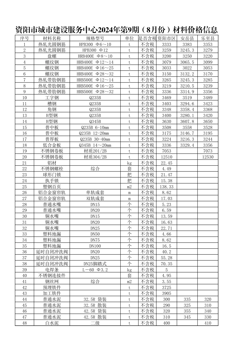 资阳市城市建设服务中心2024年第9期（8月份）材料价格信息.xlsx_第1页