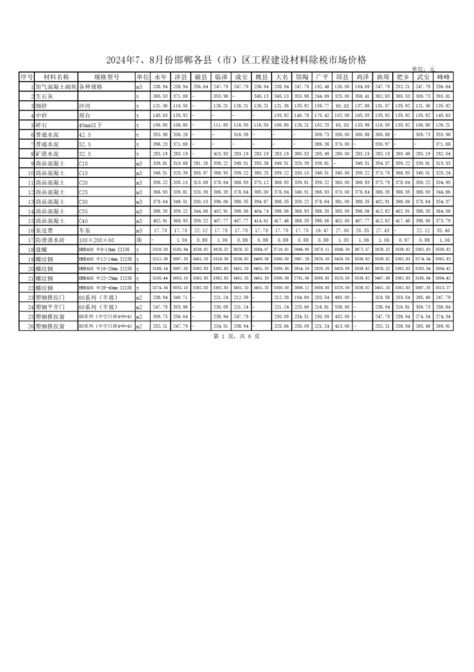2024年7、8月份邯郸各县（市）区工程建设材料市场价格.pdf_第1页