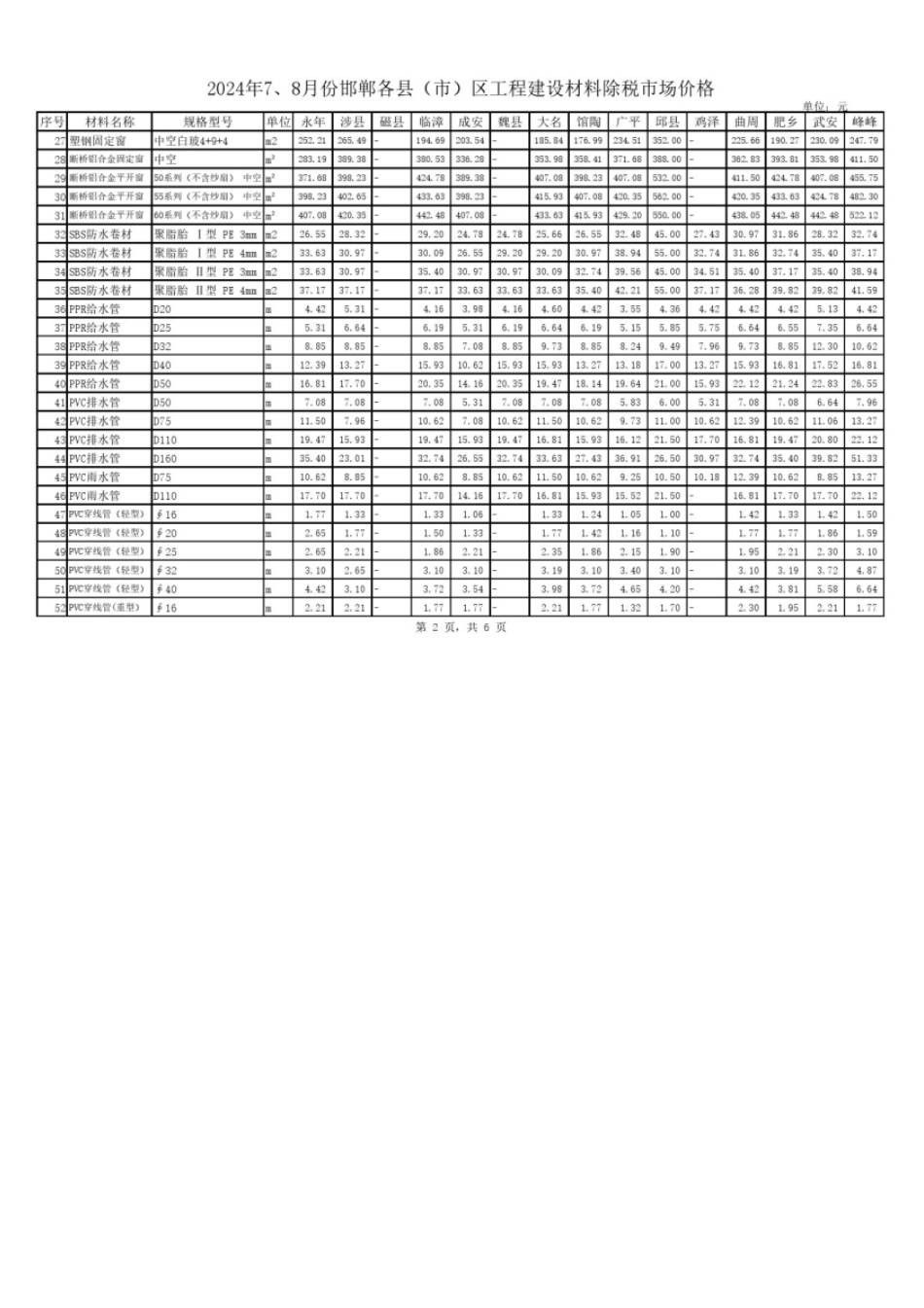 2024年7、8月份邯郸各县（市）区工程建设材料市场价格.pdf_第2页