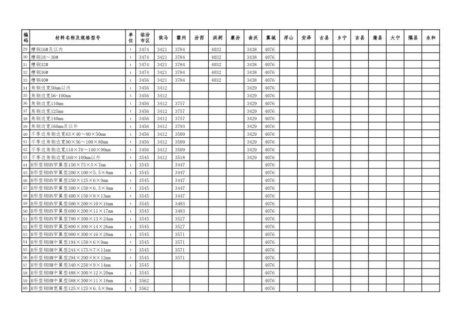 2024年7-8月临汾市材料价（除税）.pdf_第2页