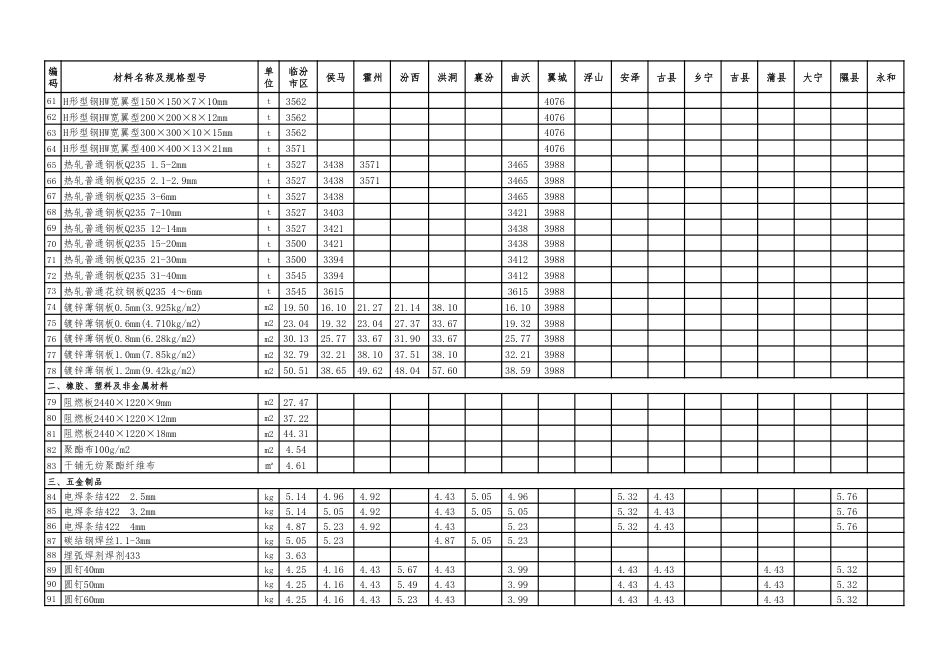 2024年7-8月临汾市材料价（除税）.pdf_第3页