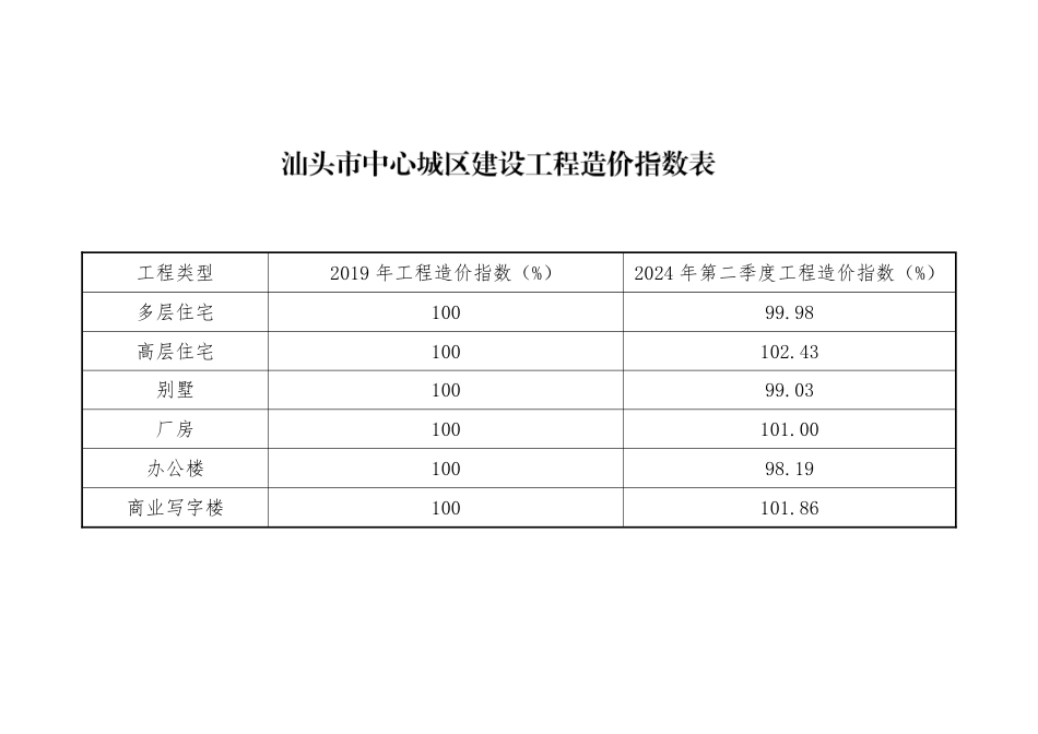2024年第二季度建设工程造价指数的通知（汕标定通〔2024〕7号）.pdf_第1页