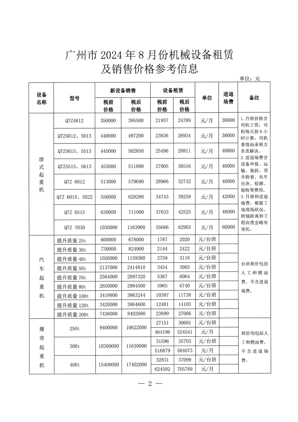 广州市2024年8月份机械设备租赁及销售价格参考信息.pdf_第2页