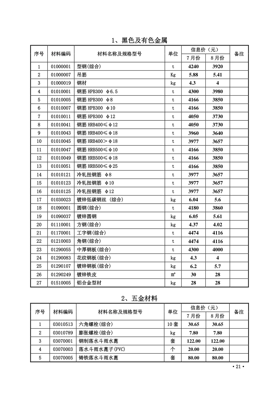 2024年7、8月份枣庄市常用建筑材料价格信息.pdf_第1页