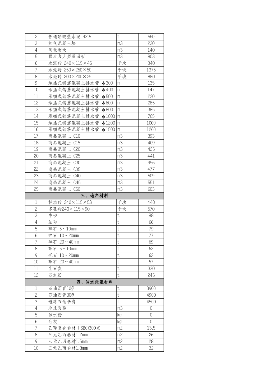 河北省各市2024年8月建设工程材料价格信息.xls_第2页