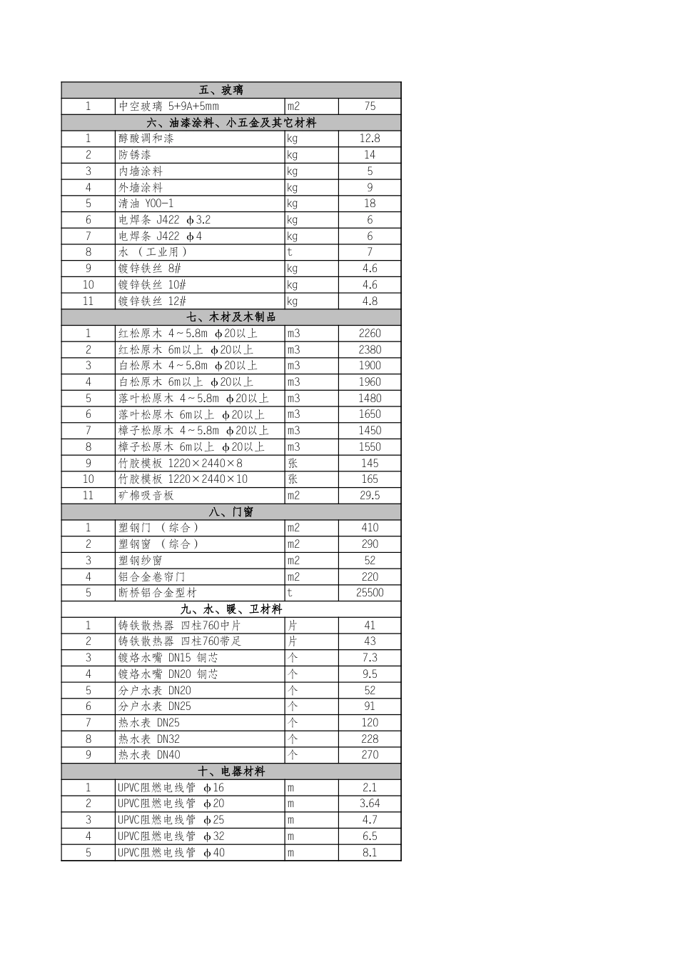 河北省各市2024年8月建设工程材料价格信息.xls_第3页