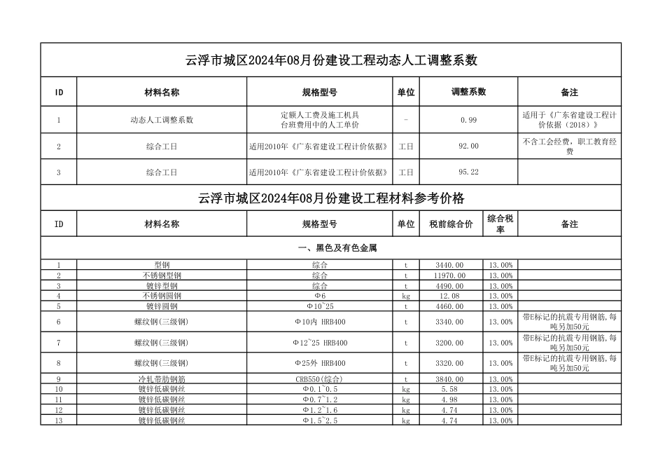 云浮市城区2024年8月份建设工程材料参考价格.pdf_第1页