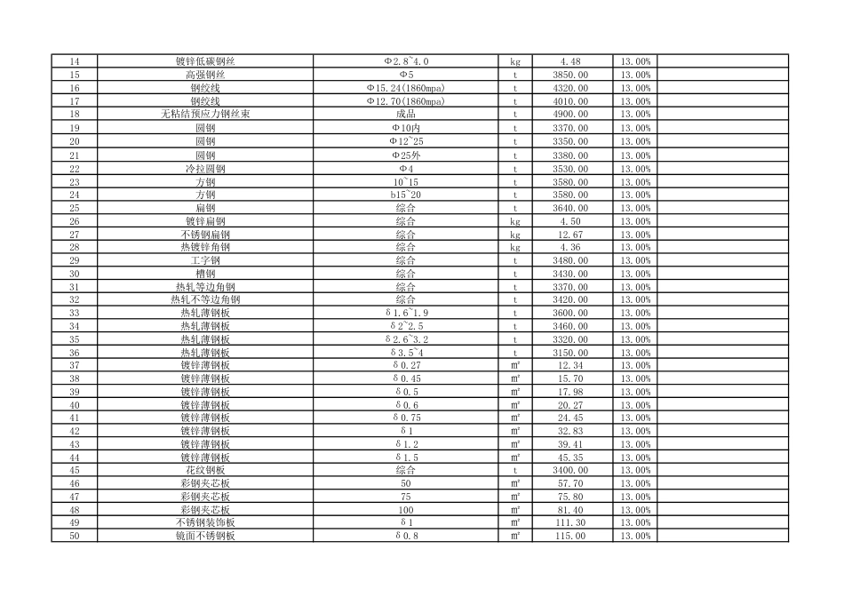 云浮市城区2024年8月份建设工程材料参考价格.pdf_第2页