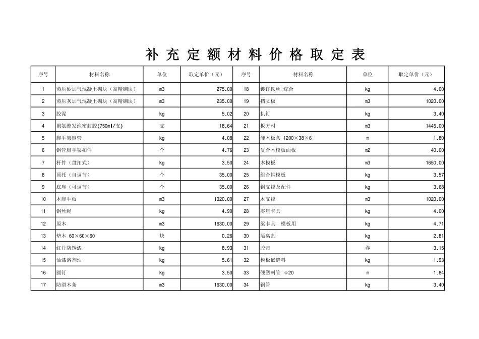 辽宁省2017年补充定额材料取定表.pdf_第1页