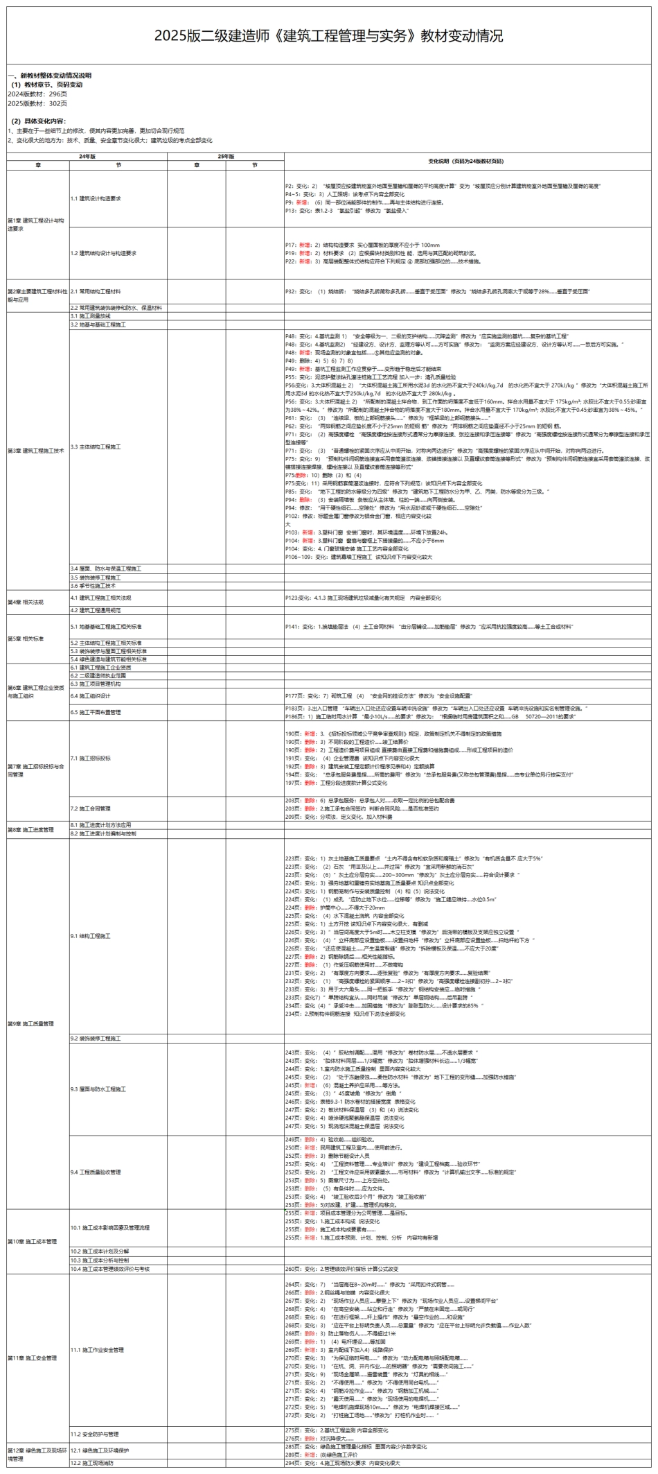 2025版二级建造师《建筑工程》新教材变化详情.pdf_第1页