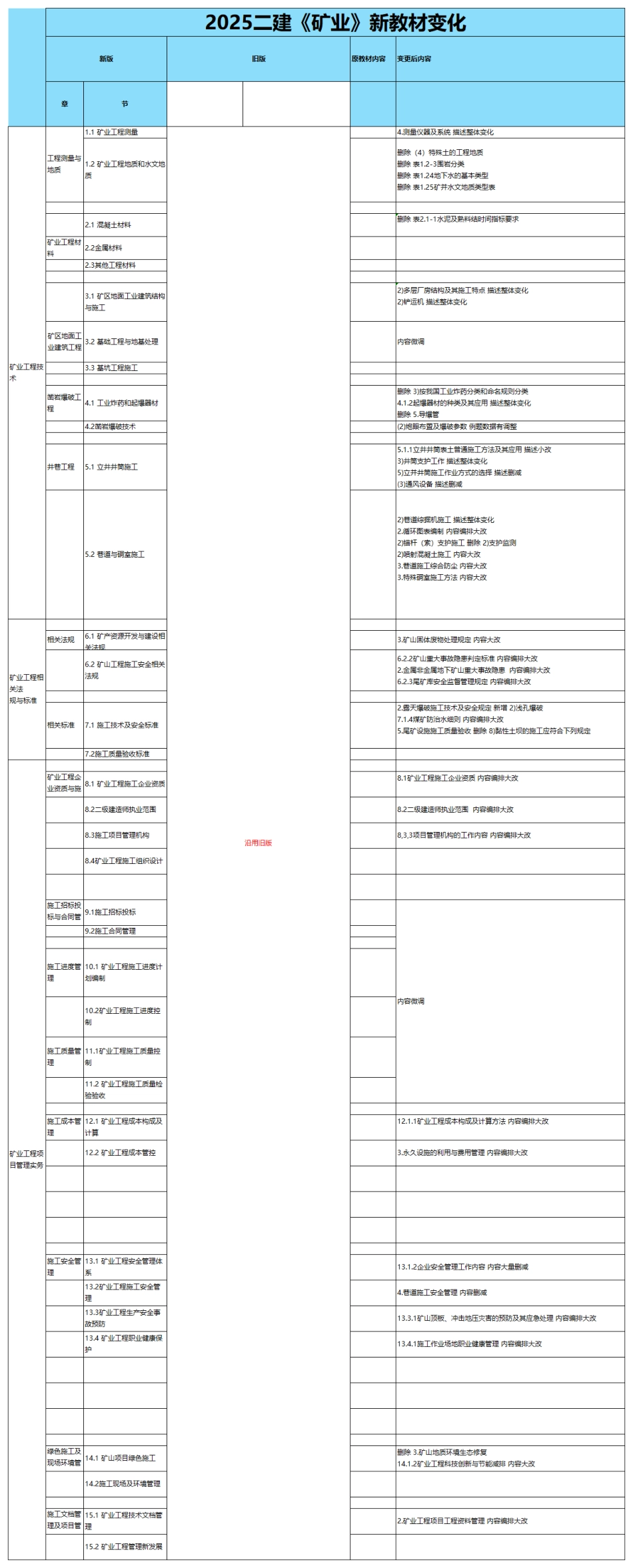 2025版二建《矿业工程》新教材变化详情.pdf_第1页