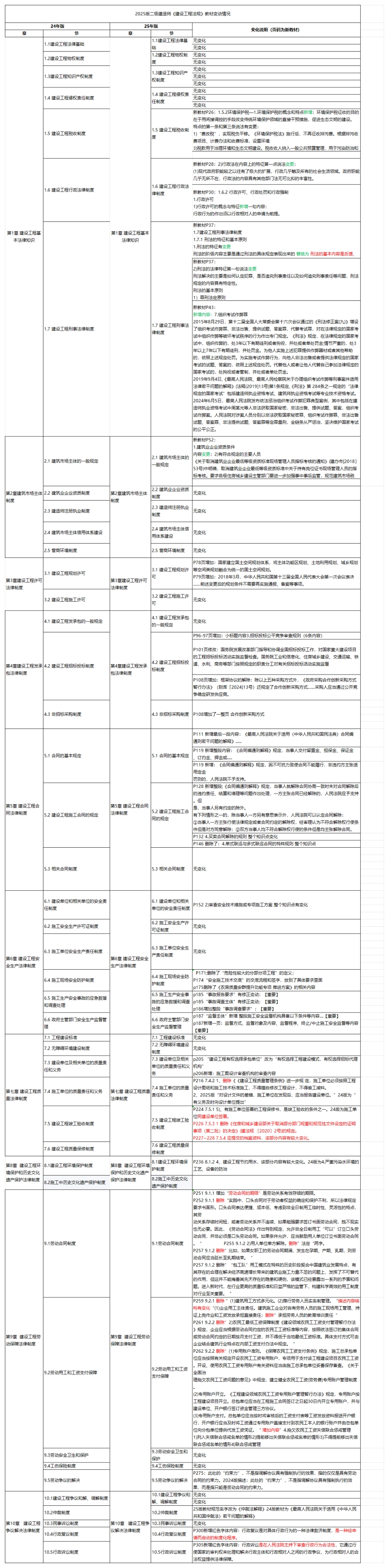 2025二建《工程法规》新教材变化详情.pdf_第1页