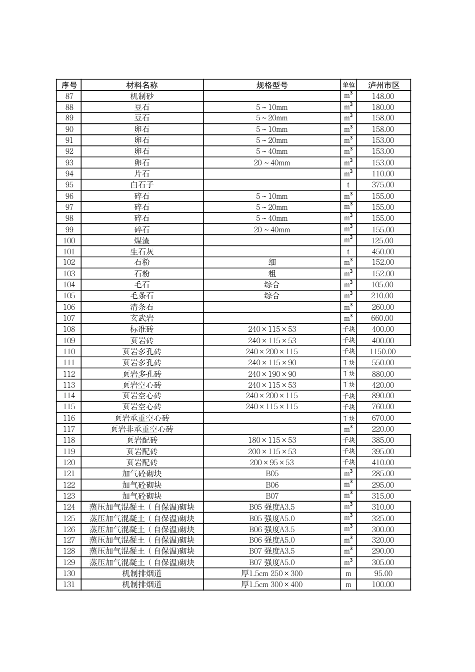 泸州市市区材料价格信息2024年8月.pdf_第3页