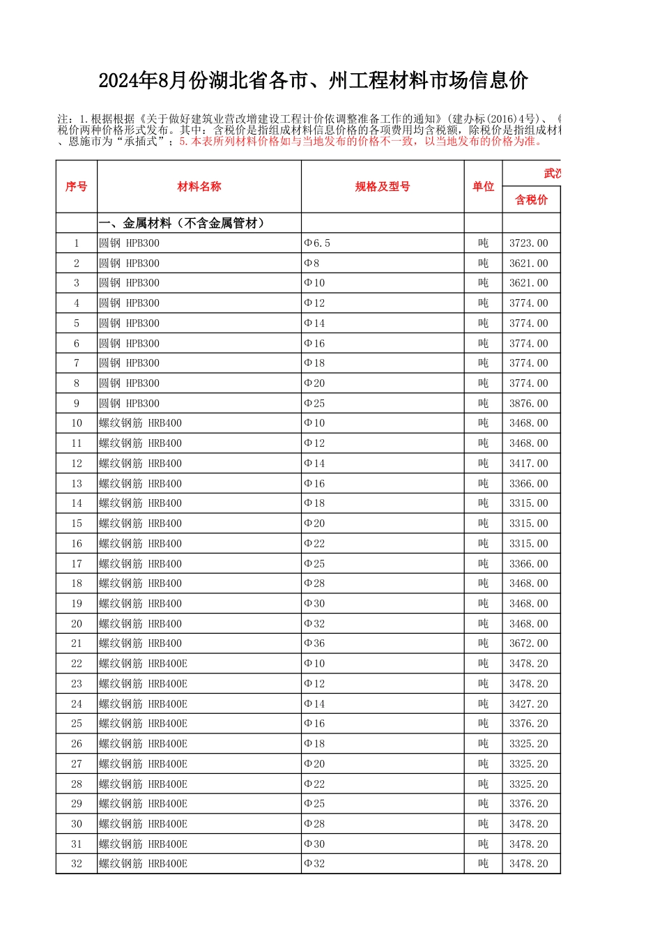 2024年8月湖北省各市、州工程材料市场信息价.xlsx_第1页