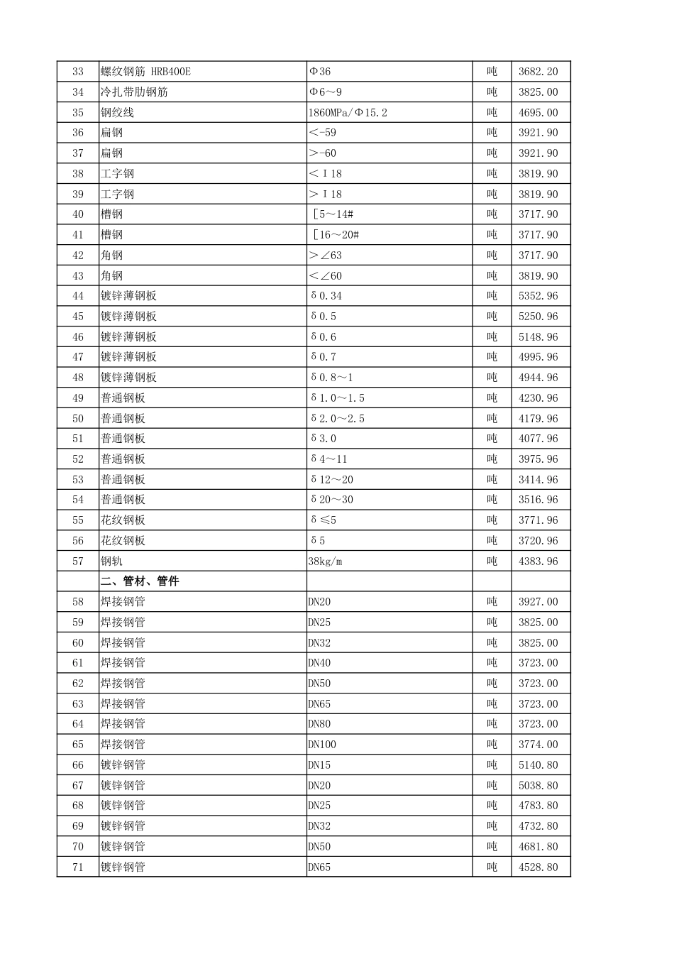 2024年8月湖北省各市、州工程材料市场信息价.xlsx_第2页