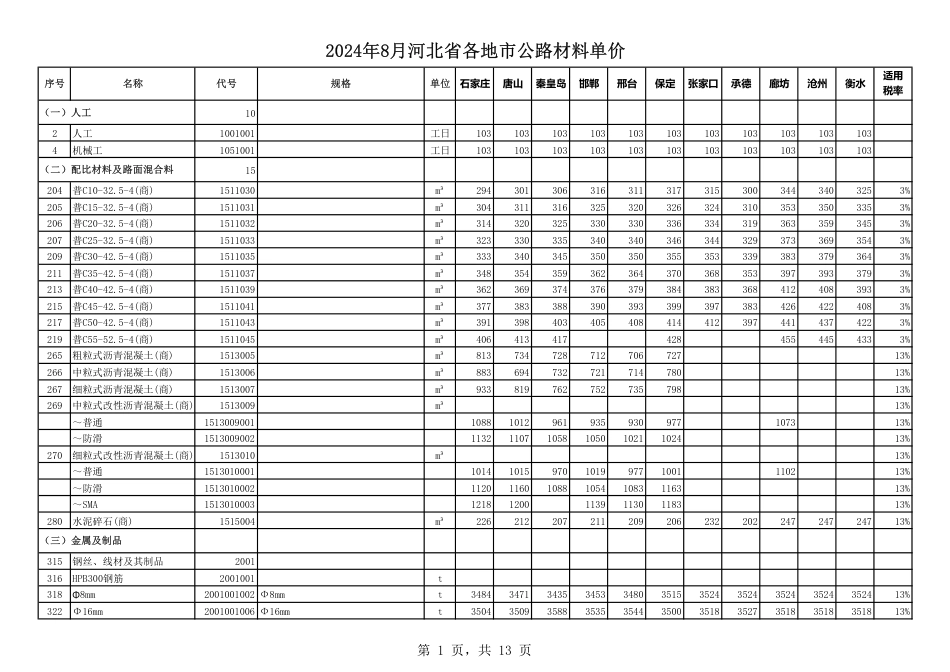 2024年8月河北省各地市公路材料单价.pdf_第2页