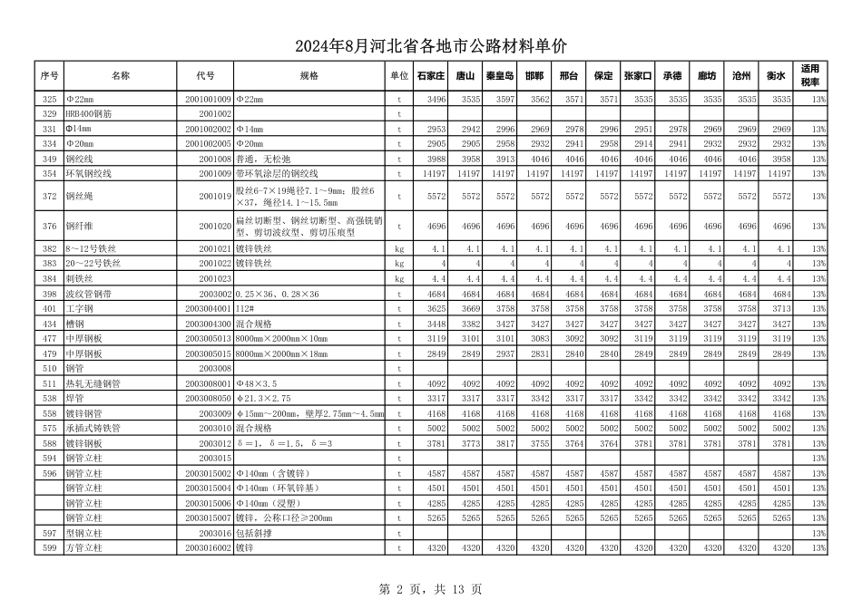 2024年8月河北省各地市公路材料单价.pdf_第3页