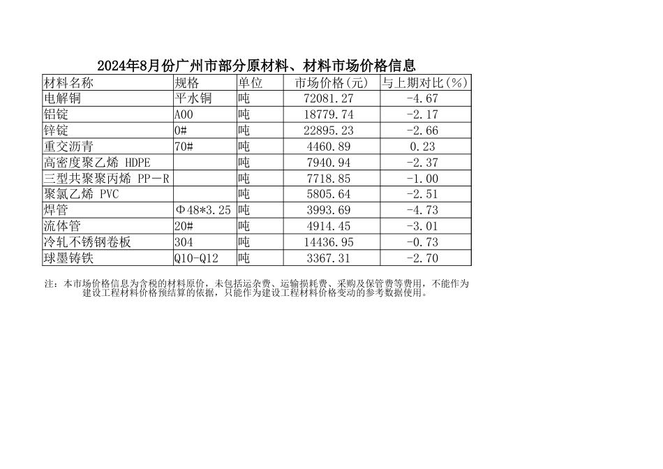 2024年8月份广州市部分原材料、材料市场价格信息.xlsx_第1页