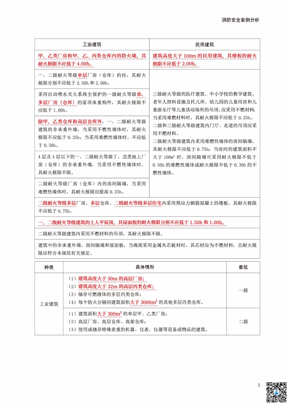 2024年一级消防工程师《案例分析》考前30页纸.pdf_第3页