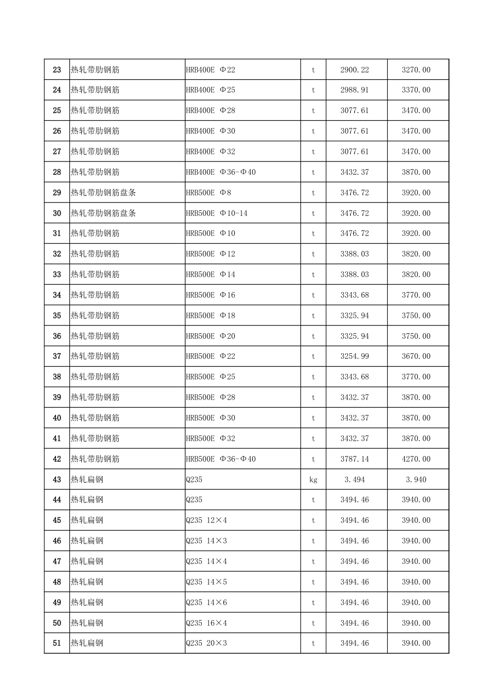 哈密区域2024年7月建设工程价格信息.xlsx_第2页