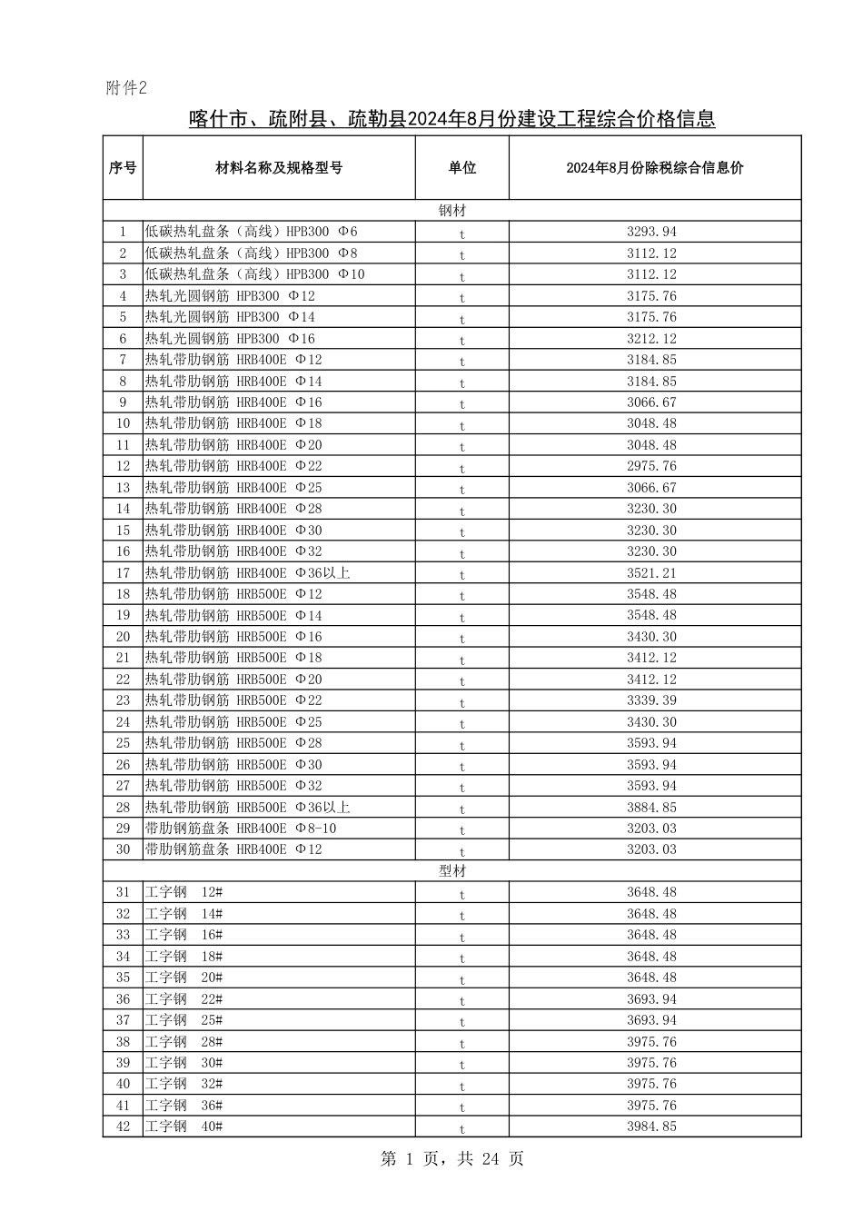 喀什地区2024年8月建设工程综合价格信息.xlsx_第1页