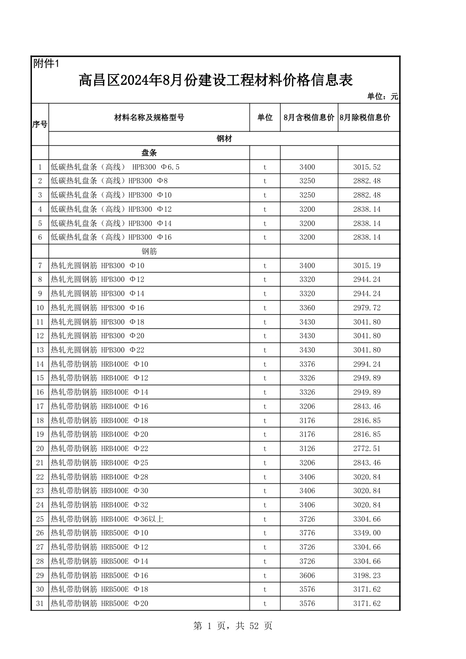 吐鲁番市2024年8月份建设工程综合价格信息.xls_第1页