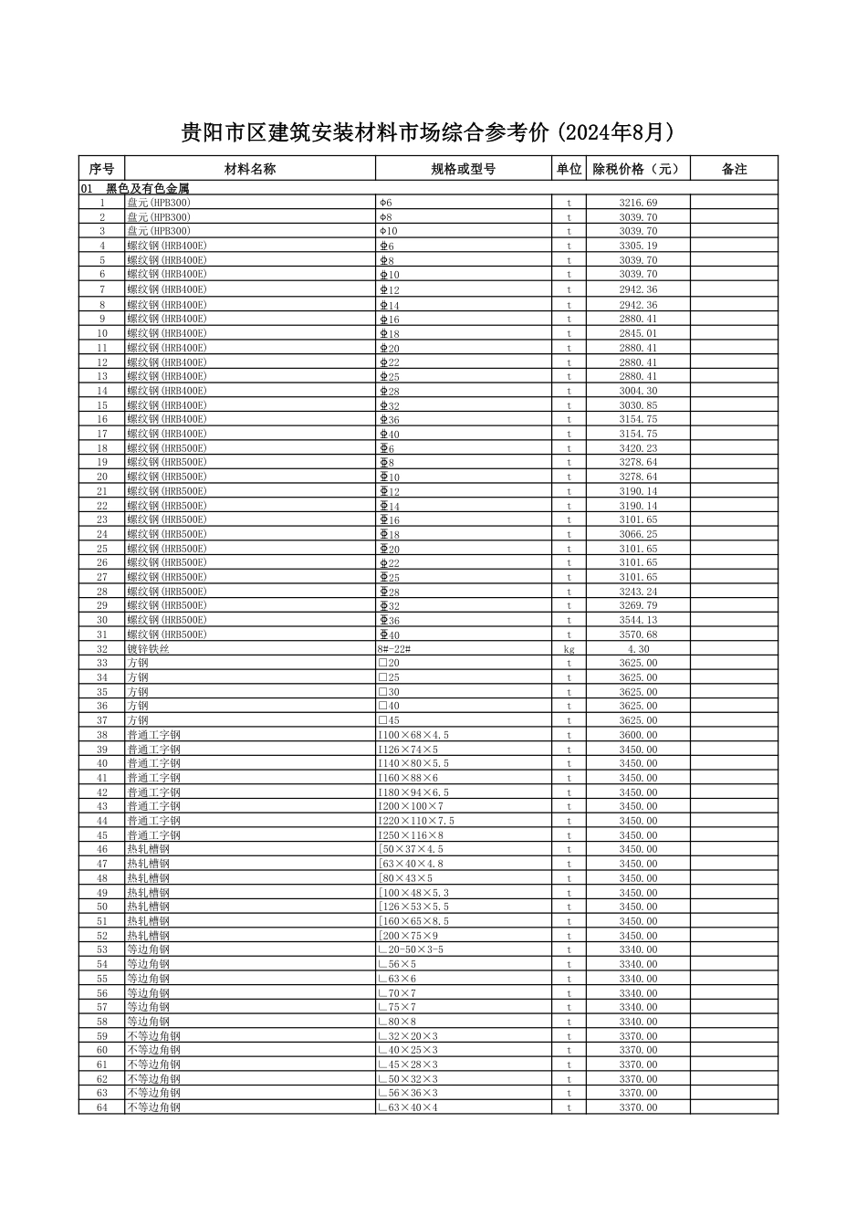 2024年8月贵阳市区建筑安装材料市场综合参考价.pdf_第1页