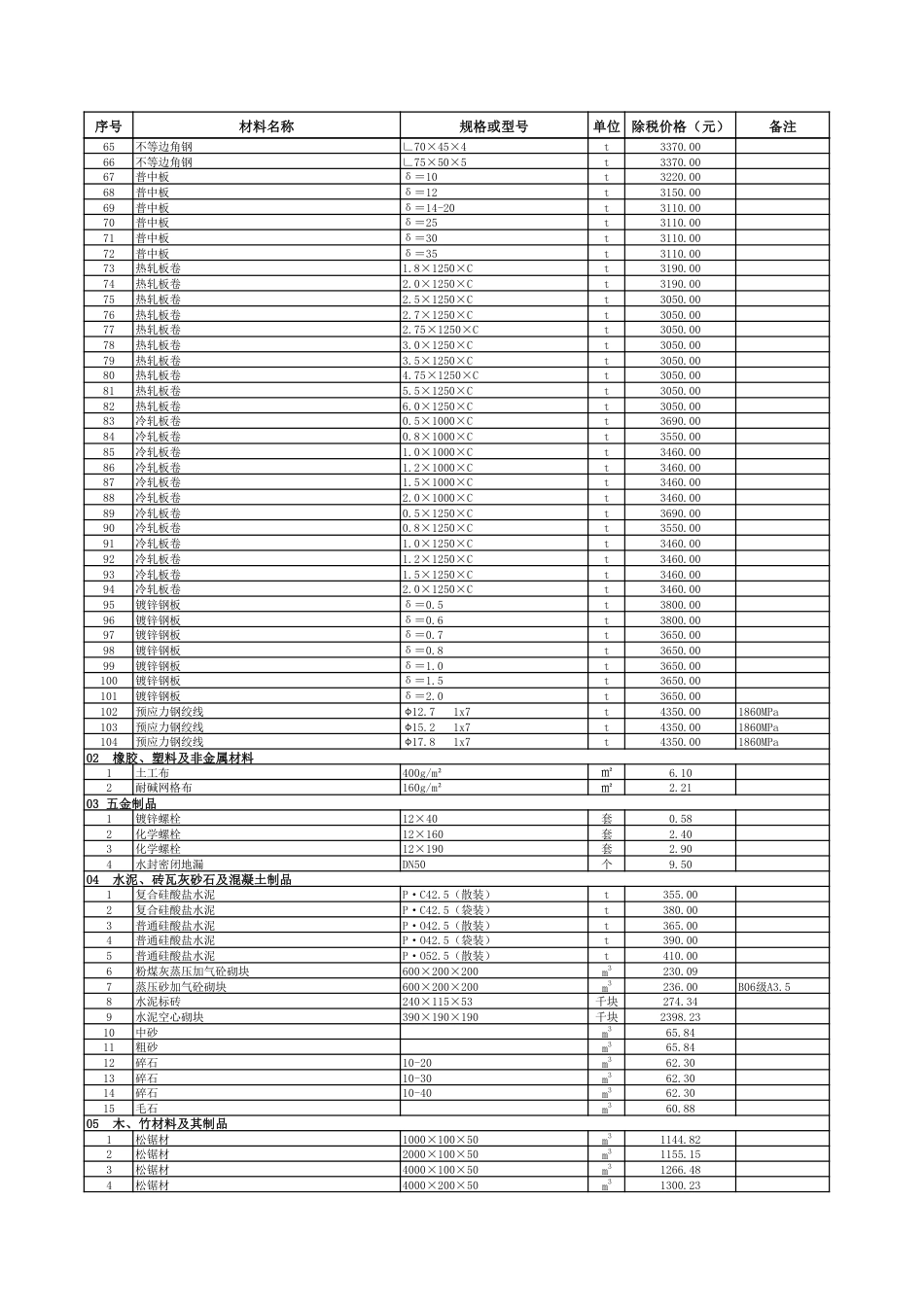 2024年8月贵阳市区建筑安装材料市场综合参考价.pdf_第2页