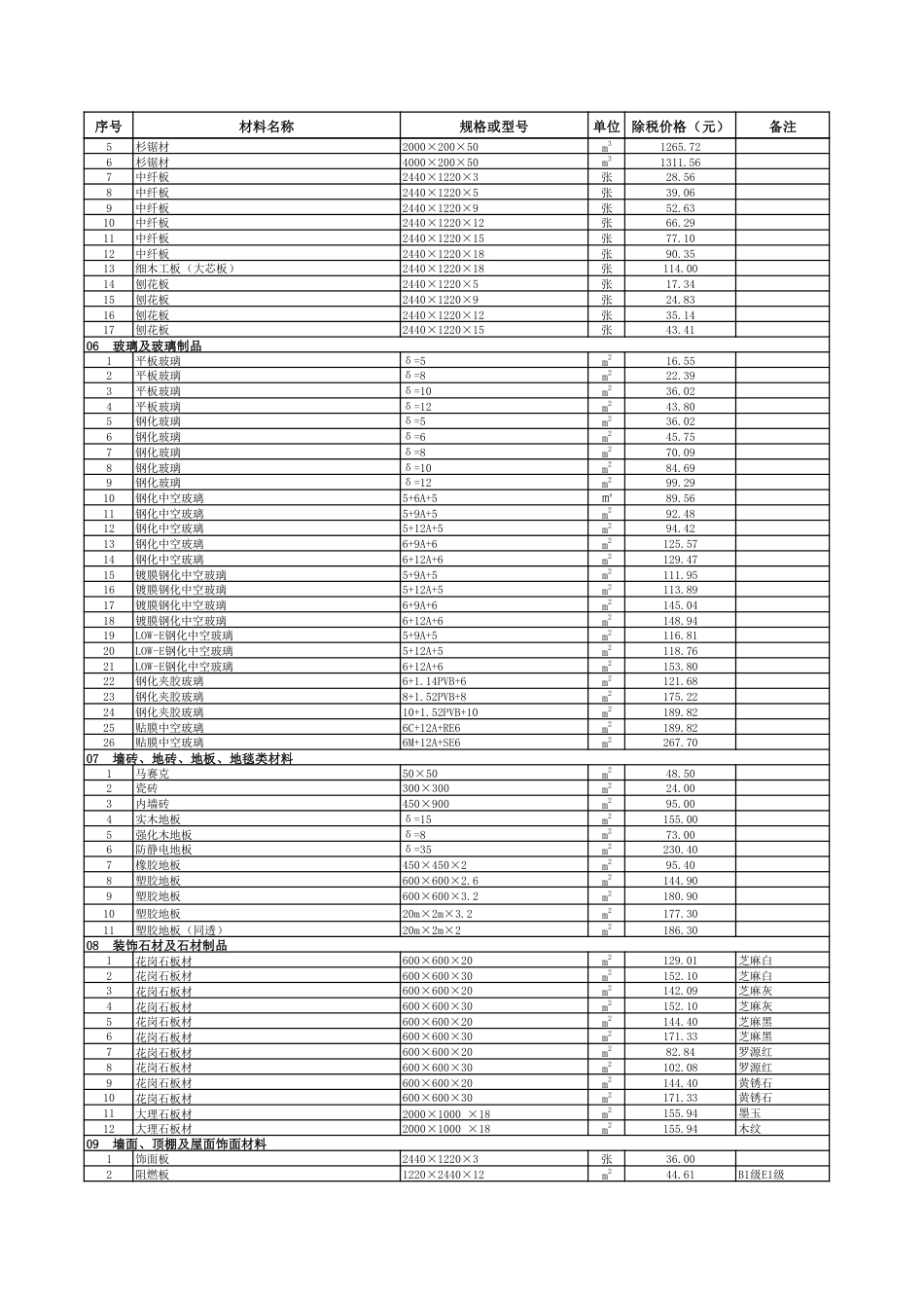 2024年8月贵阳市区建筑安装材料市场综合参考价.pdf_第3页