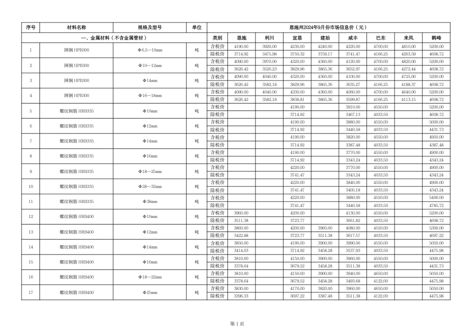 2024年9月份恩施州各县市市场信息价.pdf_第2页