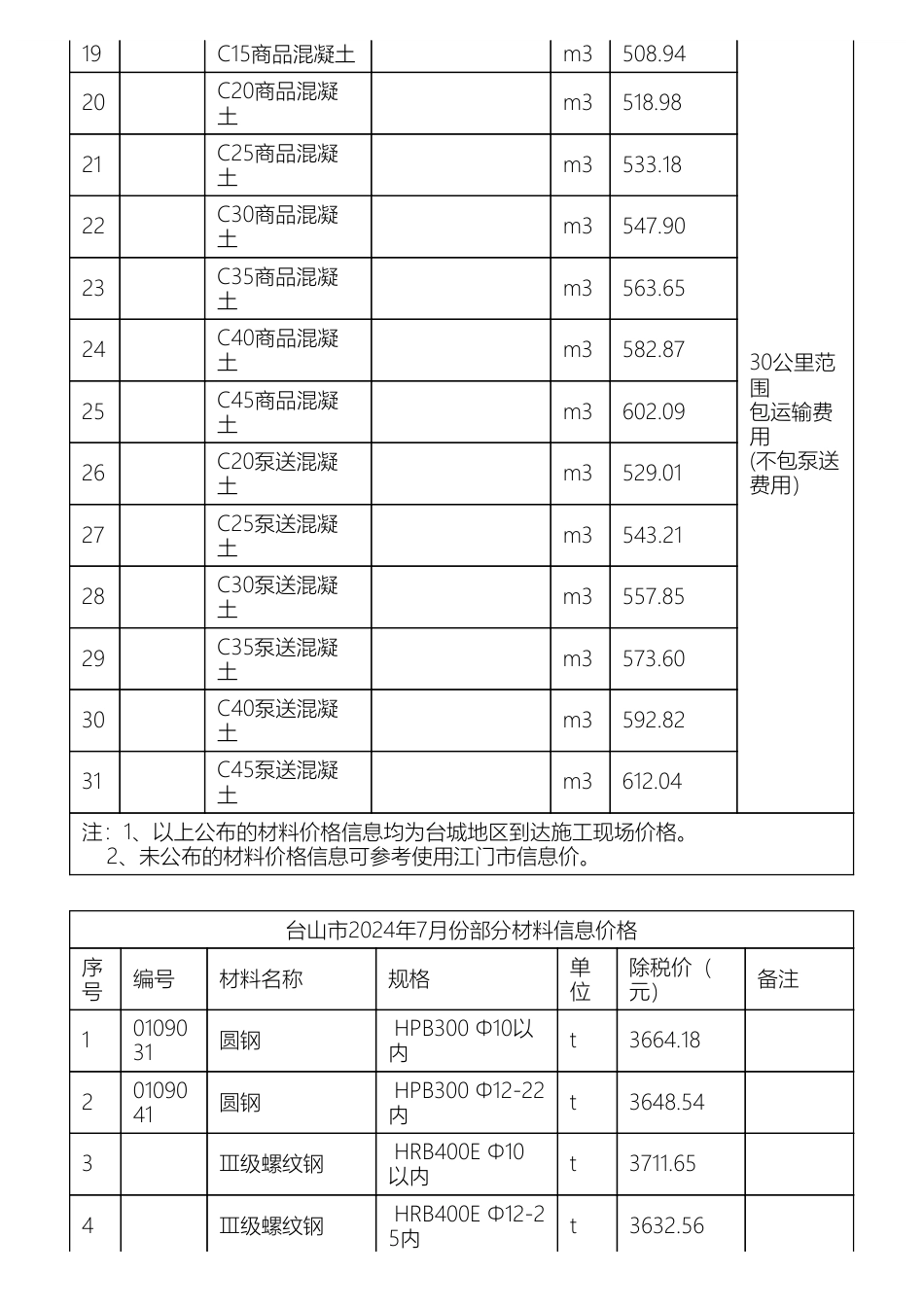 江门市台山市2024年6-8月份部分材料信息价格.pdf_第2页