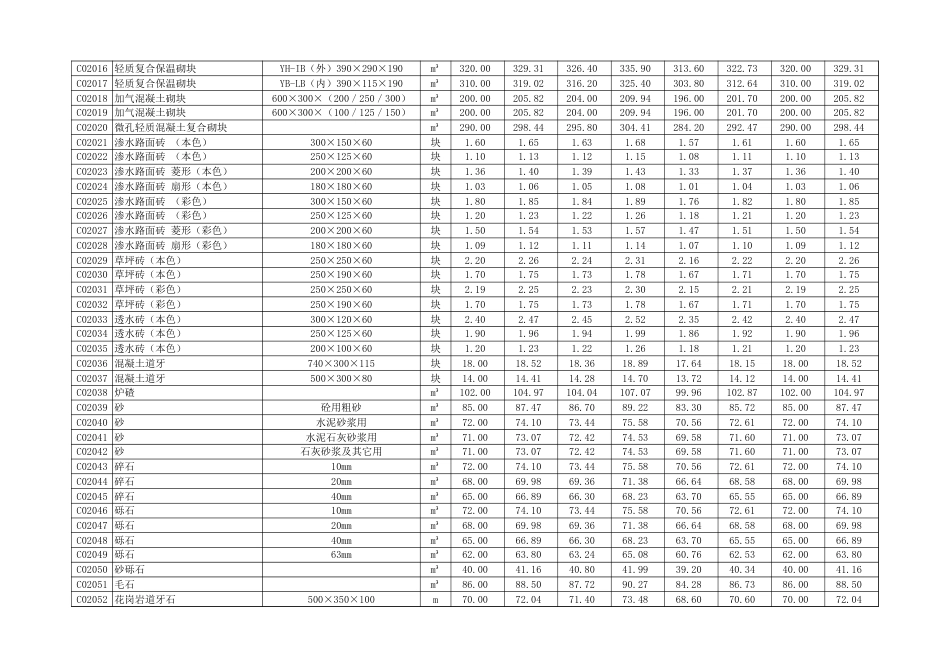 武威市2024年第3季度建设工程I类材料信息价.xls_第2页
