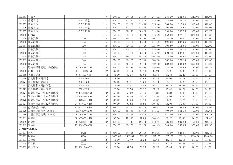 武威市2024年第3季度建设工程I类材料信息价.xls_第3页