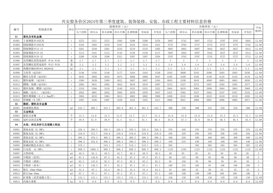 兴安盟各价区2024年第三季度 建筑、装饰装修、安装、市政工程 主要材料信息价格.pdf_第1页