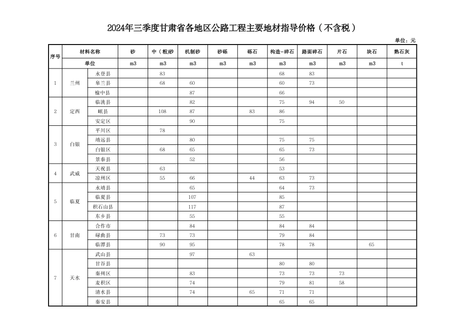2024年三季度甘肃省各地区公路工程主要地材指导价格.pdf_第1页