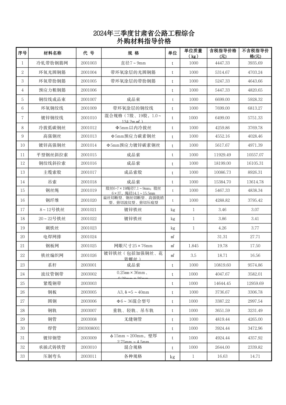 2024年三季度甘肃省公路工程综合外购材料单价.pdf_第1页