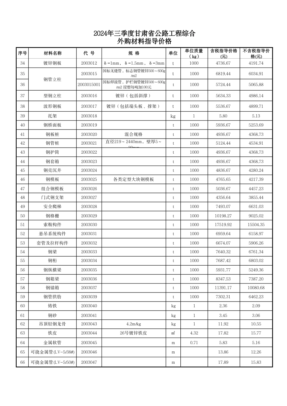 2024年三季度甘肃省公路工程综合外购材料单价.pdf_第2页